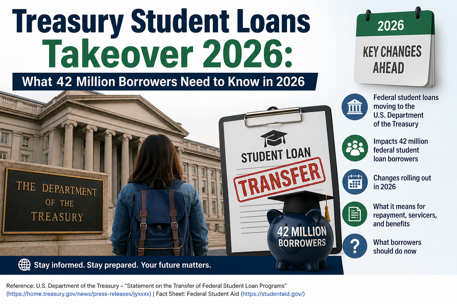 Treasury student loans takeover 2026